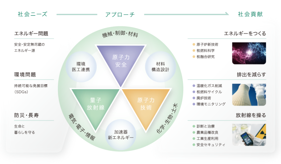 社会ニーズを原子力安全、量子放射線、原子力技術のアプローチで解決し、社会貢献する