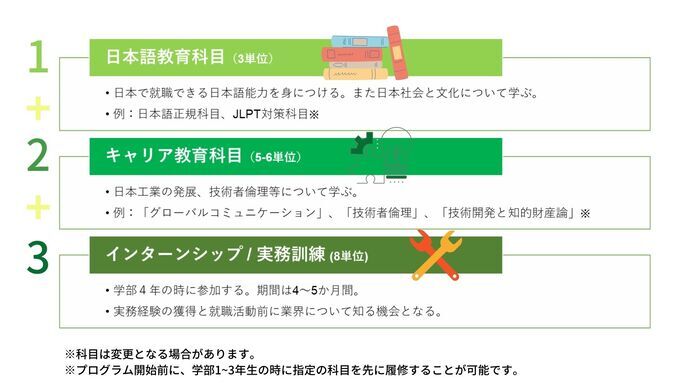 日本語教育科目（3単位）、キャリア教育科目（5-6単位）、インターンシップ/実務訓練（8単位）の3種類の科目があります。