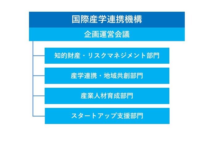 国際産学連携機構体制図