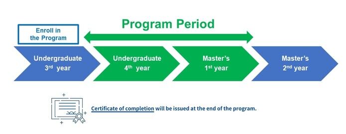 Students apply for the program during their third year of undergraduate study, and the program period is from the fourth year of undergraduate study to the first year of master's study.