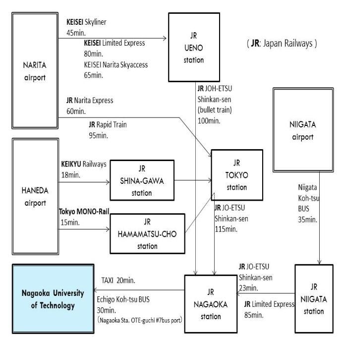 Transfers to Nagaoka