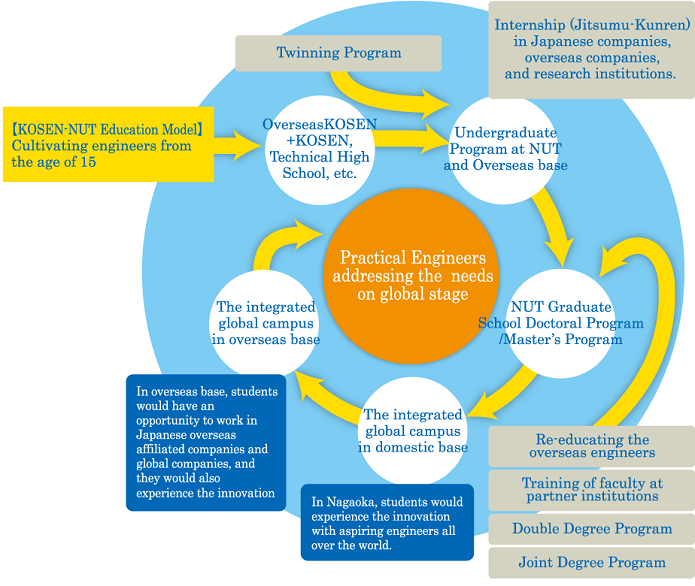 Long-term, integrated model of learning from age 15 to master's (or doctoral) degree