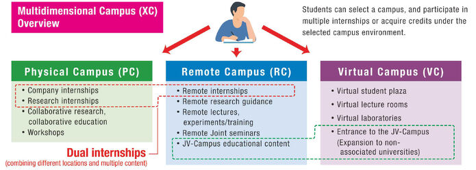 Image of a multi-dimension campus (XC) structure. Students choose a campus and complete multiple internships and credits in that environment.