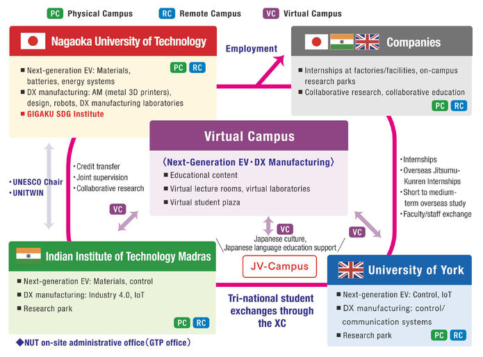 Diagram of the construction of a multi-dimension campus (XC)