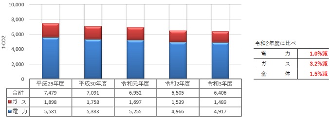 二酸化炭素排出量推移のグラフ