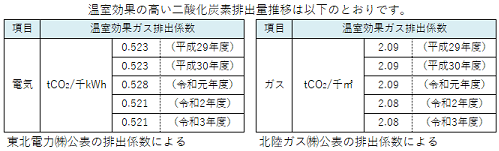 温室効果ガス排出係数の表