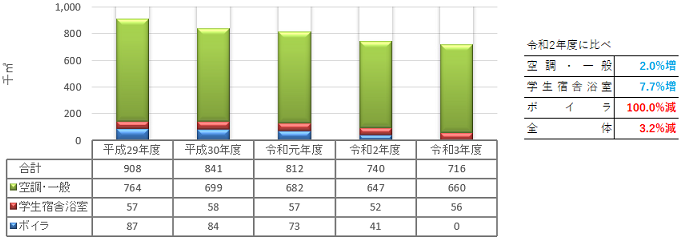 ガス使用量推移のグラフ