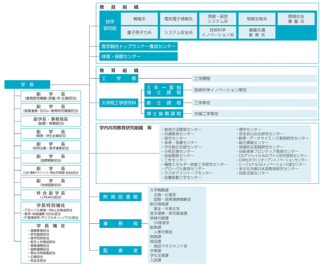 長岡技術科学大学組織図