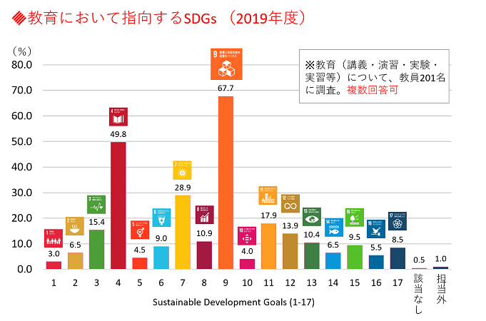 教育において指向するSDGs（2019年度）グラフ