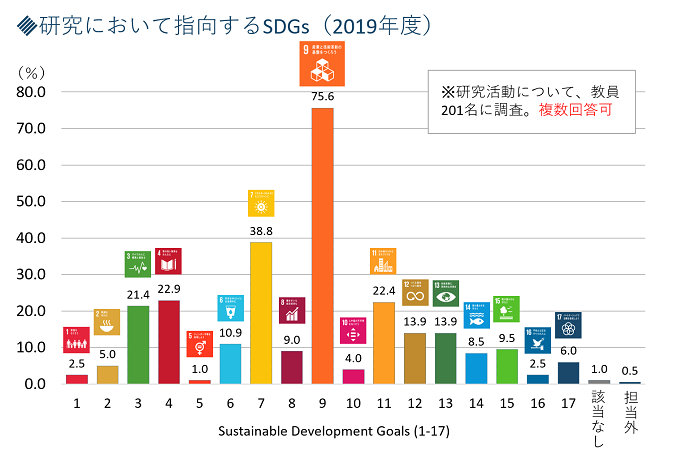 研究において指向するSDGs（2019年度）グラフ