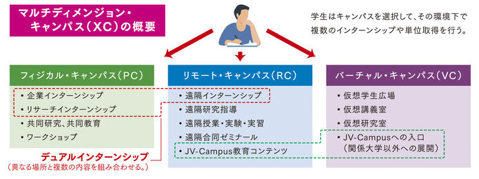 マルチディメンジョン・キャンパス（XC）の構築イメージ。学生はキャンパスを選択して、その環境下で複数のインターンシップや単位取得を行う。