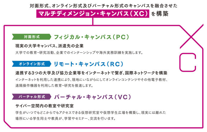 対面形式のフィジカル・キャンパス（PC）、オンライン形式のリモート・キャンパス（RC）、バーチャル形式のバーチャル・キャンパス（VC）の説明