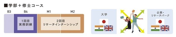 学部+修士コースのスケジュールイメージ