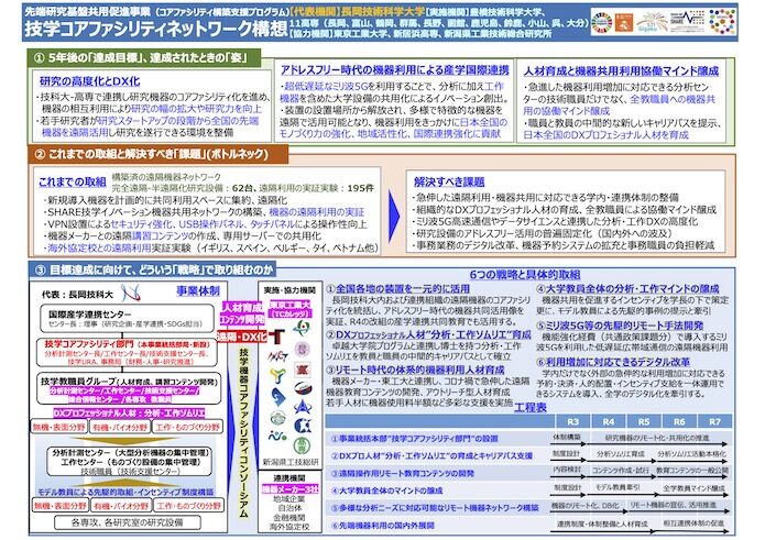技学コアファシリティネットワーク構想の説明