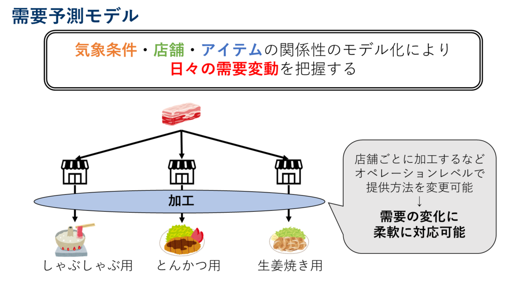 図1 スーパーマーケットの需要予測