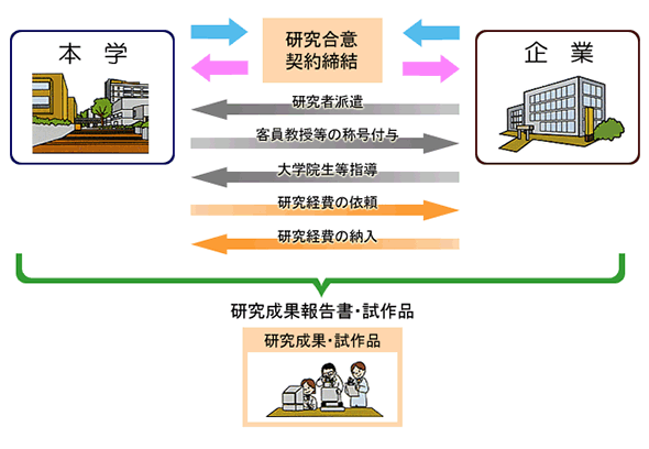 研究合意契約締結の流れ