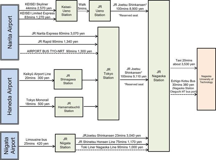 大学までのアクセス