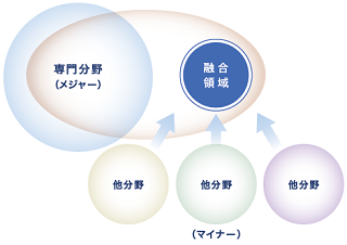 技術革新フロンティアコースの領域を示した図